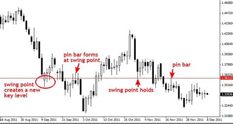 Online Course: Complete Day trading strategy with Key level and .